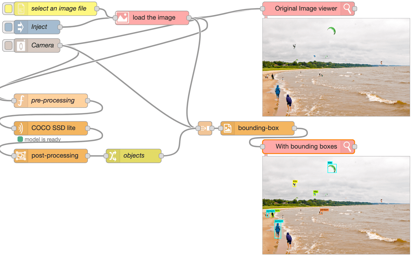 nore red plus flow chart